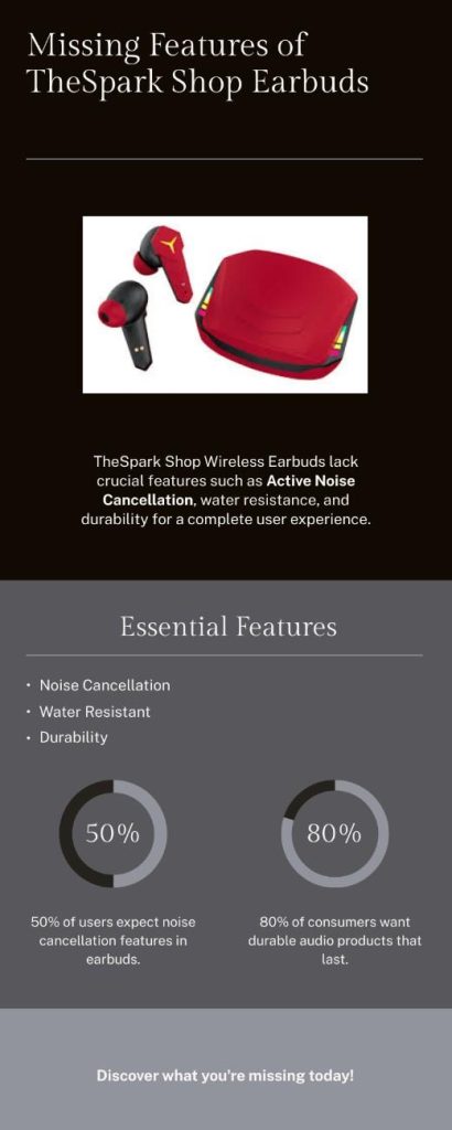 Infographic highlighting missing features in TheSpark Shop Wireless Earbuds: ANC, water resistance, and durability.