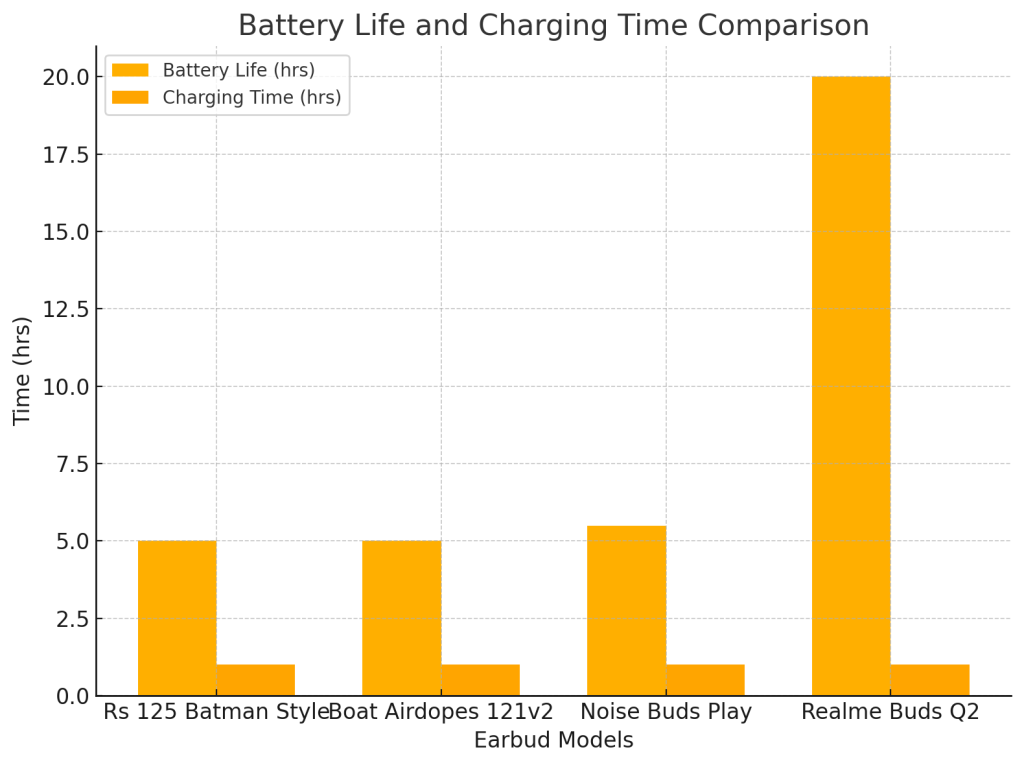 Battery life and charging time comparison