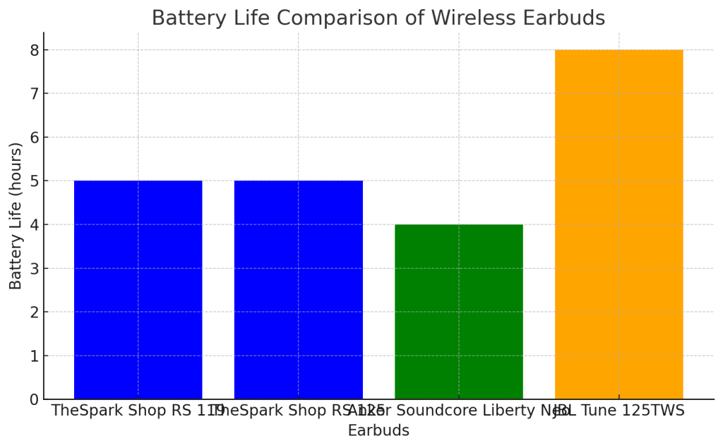 Bar graph comparing the battery life of TheSpark Shop RS 119, TheSpark Shop RS 125, Anker Soundcore Liberty Neo, and JBL Tune 125TWS. The graph shows that TheSpark Shop models offer 5 hours of battery life, Anker Soundcore Liberty Neo offers 4 hours, and JBL Tune 125TWS offers 8 hours.