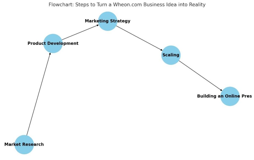 "Flowchart showing the key steps to turn a Wheon.com business idea into reality: Market Research → Product Development → Marketing Strategy → Scaling → Building an Online Presence."
