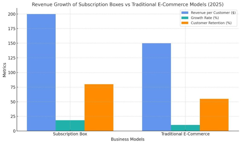 Bar chart comparing revenue per customer, growth rate, and customer retention between subscription boxes and traditional e-commerce models for 2025.