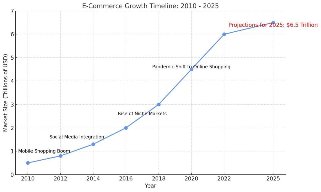 Timeline showing the growth of the e-commerce industry from 2010 to 2025, including milestones like mobile shopping boom, the rise of niche markets, and projections for 2025.